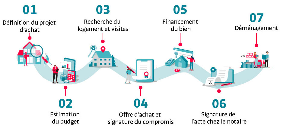Etape 1 : définition du projet, étape 2 : estimation du budget, étape 3 : visites immobilières, étape 4 : offre d'achat et signature de compromis de vente, étape 5 : financement du bien, étape 6 : signature chez le notaire, étape 7 : déménagement.