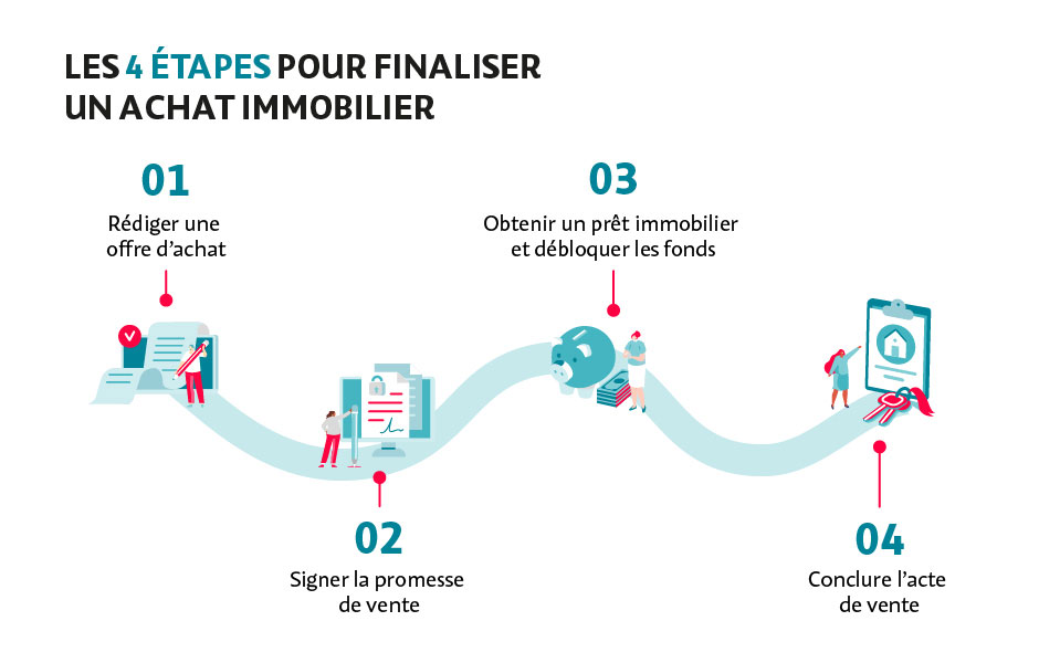 Etape 1 : rédiger une offre d'achat, étape 2 : signer la promesse de vente, étape 3 : obtenir un prêt et débloquer les fonds, étape 4 : conclure l'acte de vente.