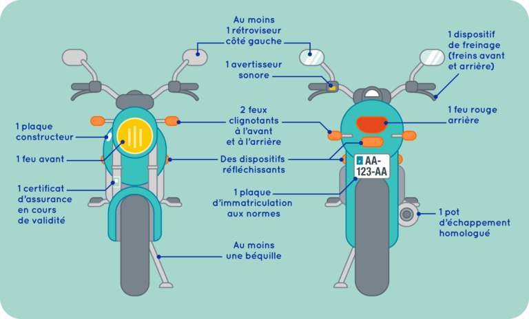 2 feux clignotants à l’avant,  2 feux clignotants à l’arrière,  1 béquille,  1 pot d’échappement homologué,  1 rétroviseur gauche,  1 avertisseur sonore,  1 dispositif de freinage (frein avant, frein arrière),  1 projecteur avant éclairant au moins à 25 mètres,  1 dispositif réfléchissant arrière, des dispositifs réfléchissants latéraux oranges,  1 feu rouge arrière,  1 plaque du constructeur,  1 certificat d’assurance en cours de validité,  1 plaque d’immatriculation aux normes,  1 certification d’immatriculation ou carte grise.