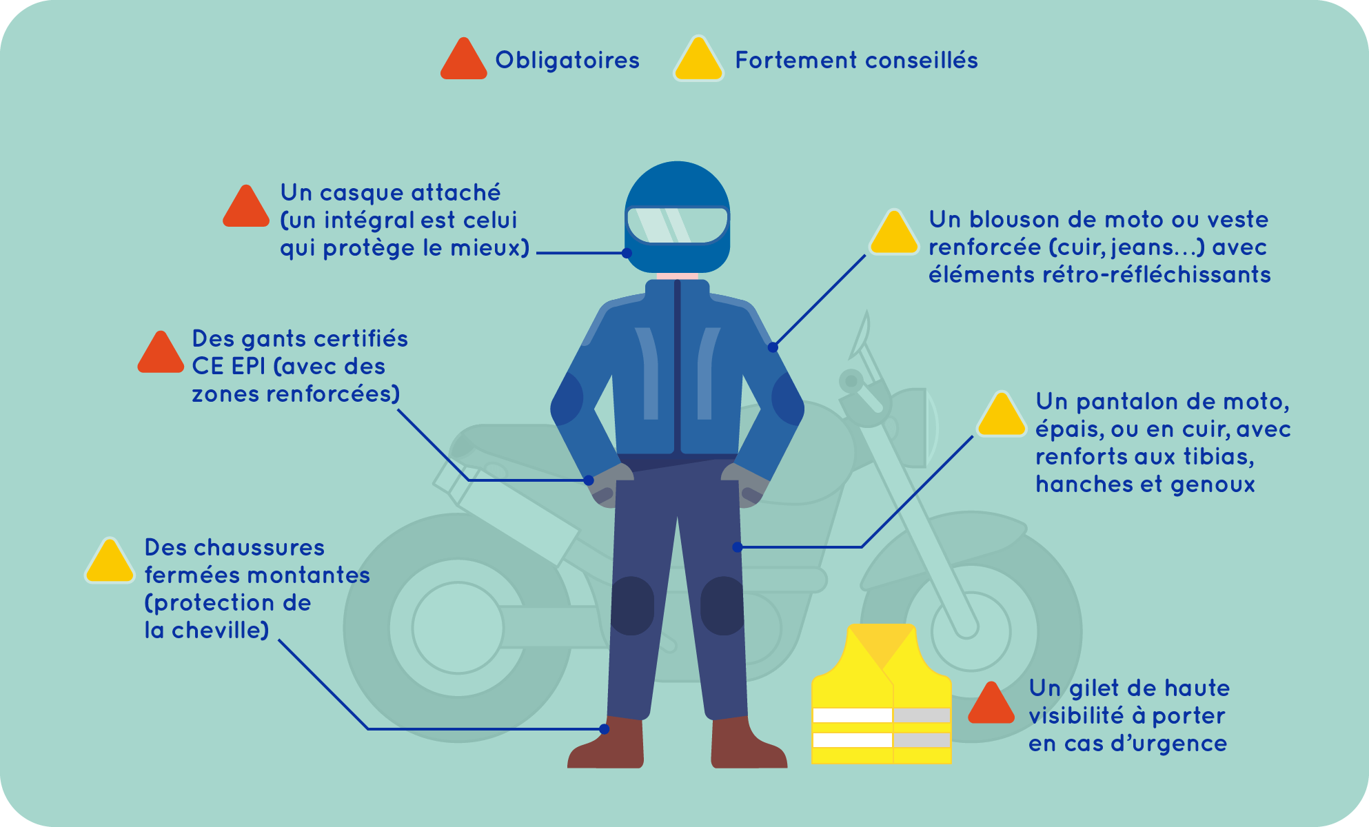 Un casque attaché, des gants certifié CE EPI,  un gilet de haute visibilité à porter en cas d'urgence, des chaussures fermées montantes, un blouson de moto ou une veste renforcée, un pantalon de moto épais, ou en cuir.