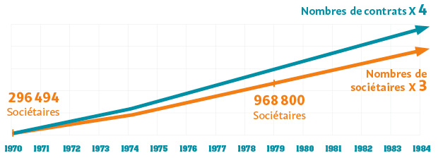 1970 : 296494 sociétaires ; 1979 : 968800 sociétaires. Entre 1974 et 1984,le nombre de sociétaires est multiplié par 3 et le nombre de contrat x4