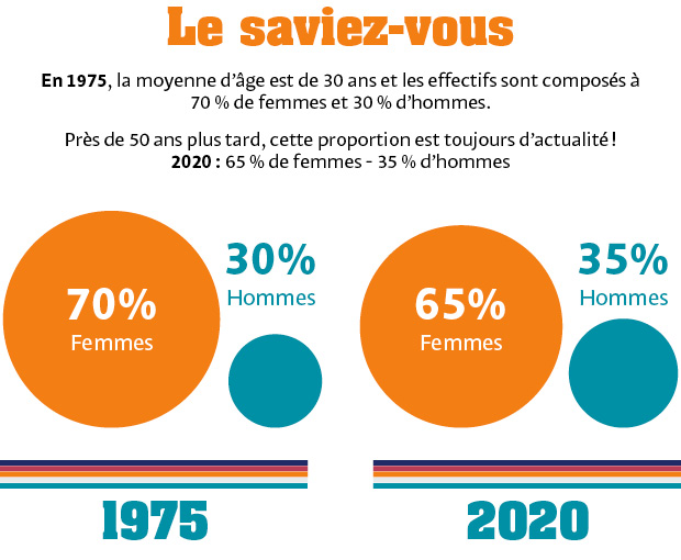 En 1975 : 70% de femmes, 30% d'hommes ; en 2020 : 65% de femmes, 35% d'hommes. 