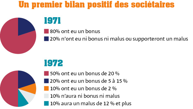 1971 : 80% des sociétaires ont eu un bonus, 20% n'ont eu ni bonus ni malus ou supporteront un malus ; 1972 : 50% ont eu u bonus de 20%, 20% un bonus de 5 à 15%, 10% un bonus de 2%, 10% ni bonus ni malus, 10% un malus de 12% et plus